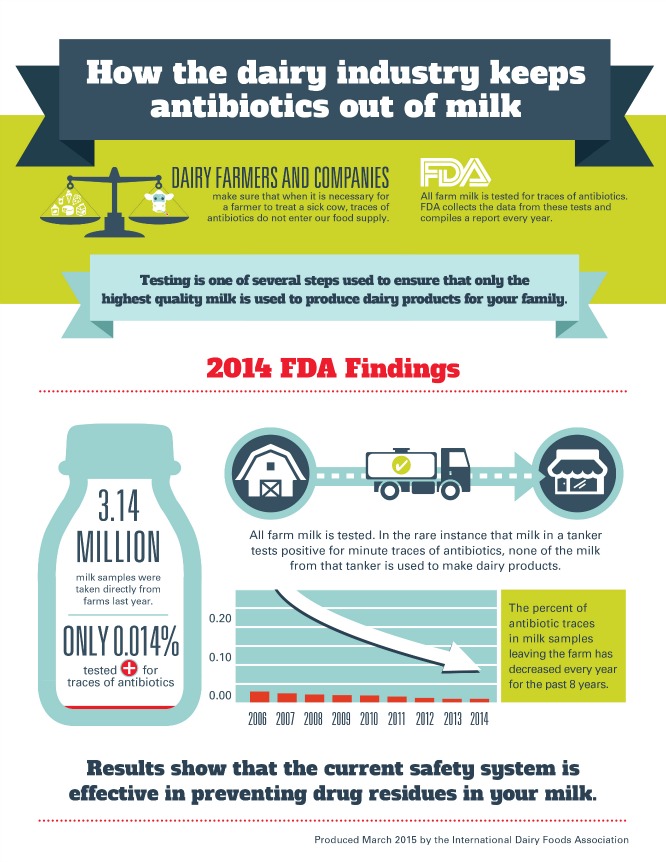 IDFA 2015 Antibiotic Infographic