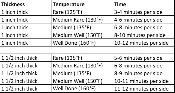 A chart showing temperature and cooking times for steak.